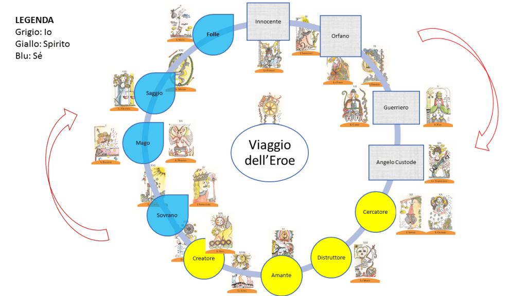 viaggio dell'Eroe -schema