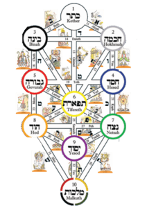 albero-della-vita-e-tarocchi - corrispondenze della Golden Dawn